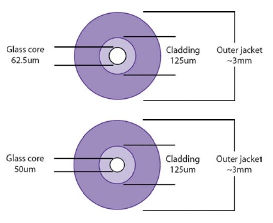 fiber optic cable multimode
