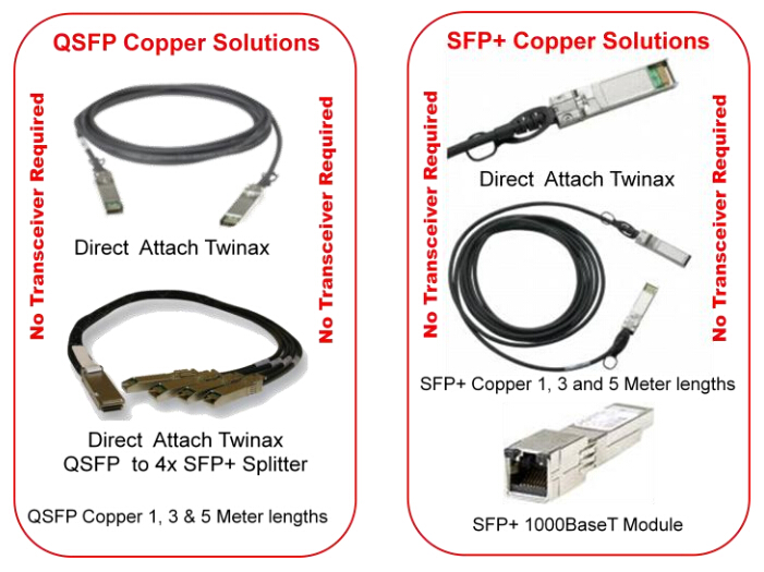 SFP+ and QSFP+ Copper Solutions