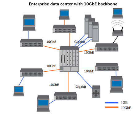 10GbE-data-center