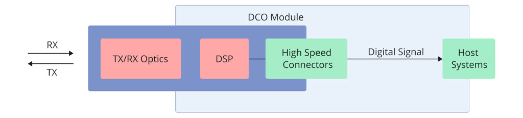 Integration Approach for DCO Modules