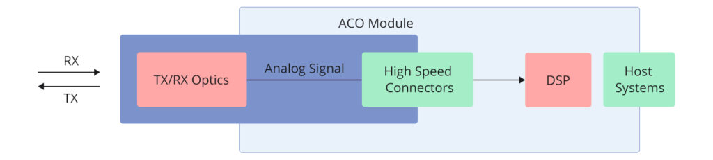 Integration Approach for ACO Modules