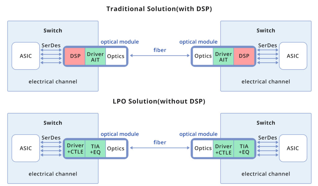 Traditional Solution vs LPO Solution